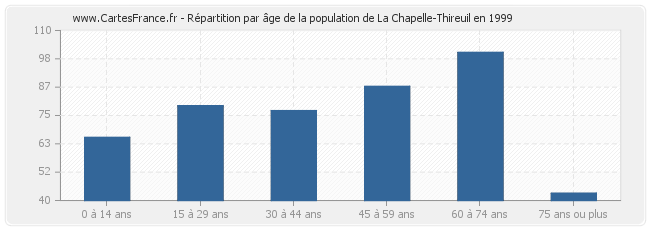 Répartition par âge de la population de La Chapelle-Thireuil en 1999